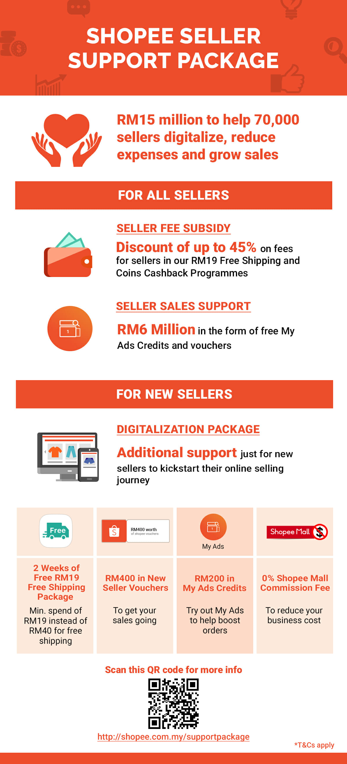 Shopee Announces Rm15 Million Seller Support Package For 70 000 Malaysian Smes Business Today