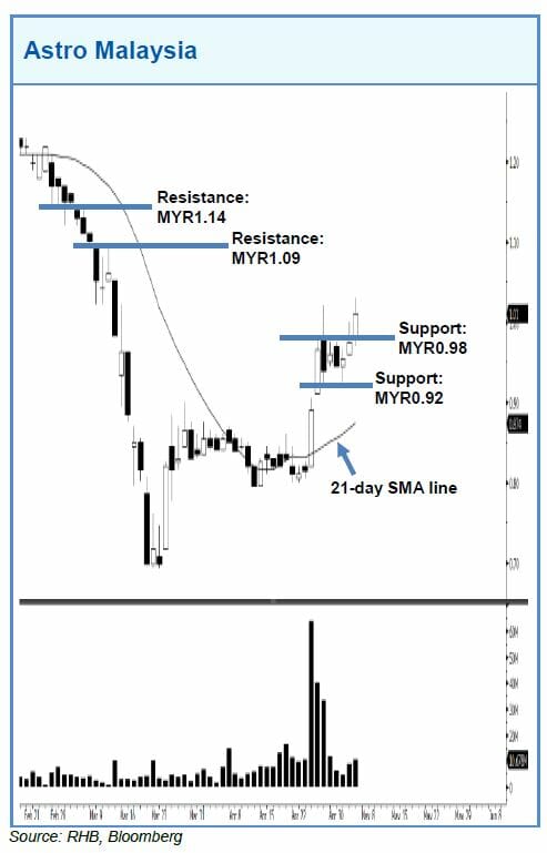 Rhb Retail Research Astro Malaysia May Rebound Higher Businesstoday