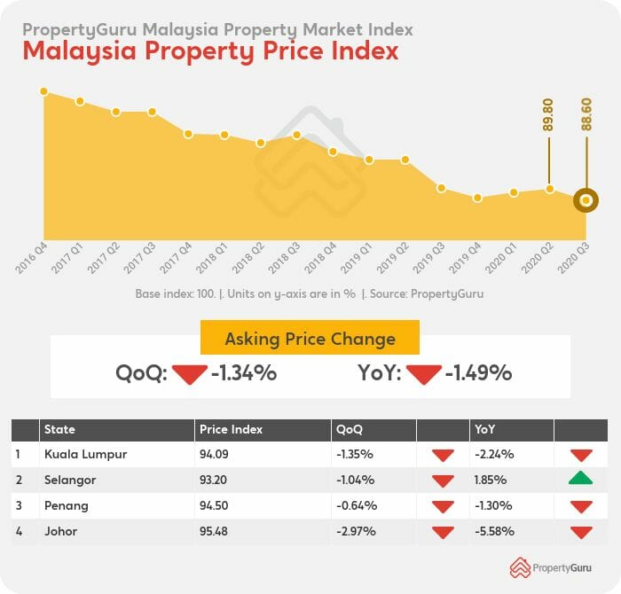 PropertyGuru report reveals downward trend in asking ...