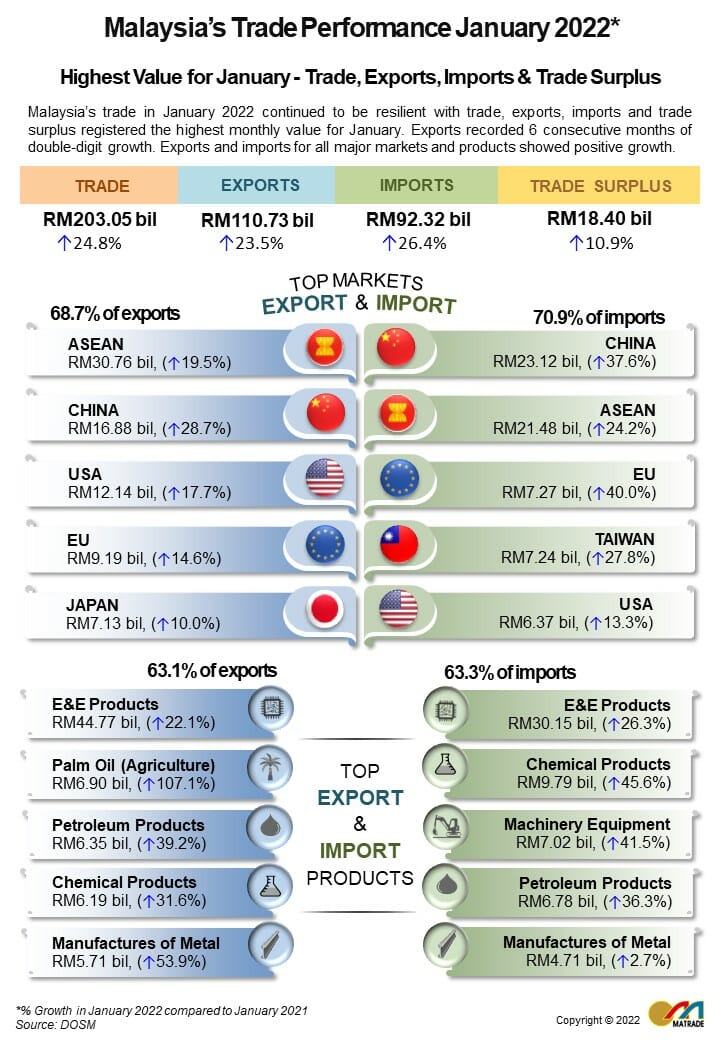 Malaysia’s TradeIn January 2022 Expanded By 24.8 To RM203.5 Billion