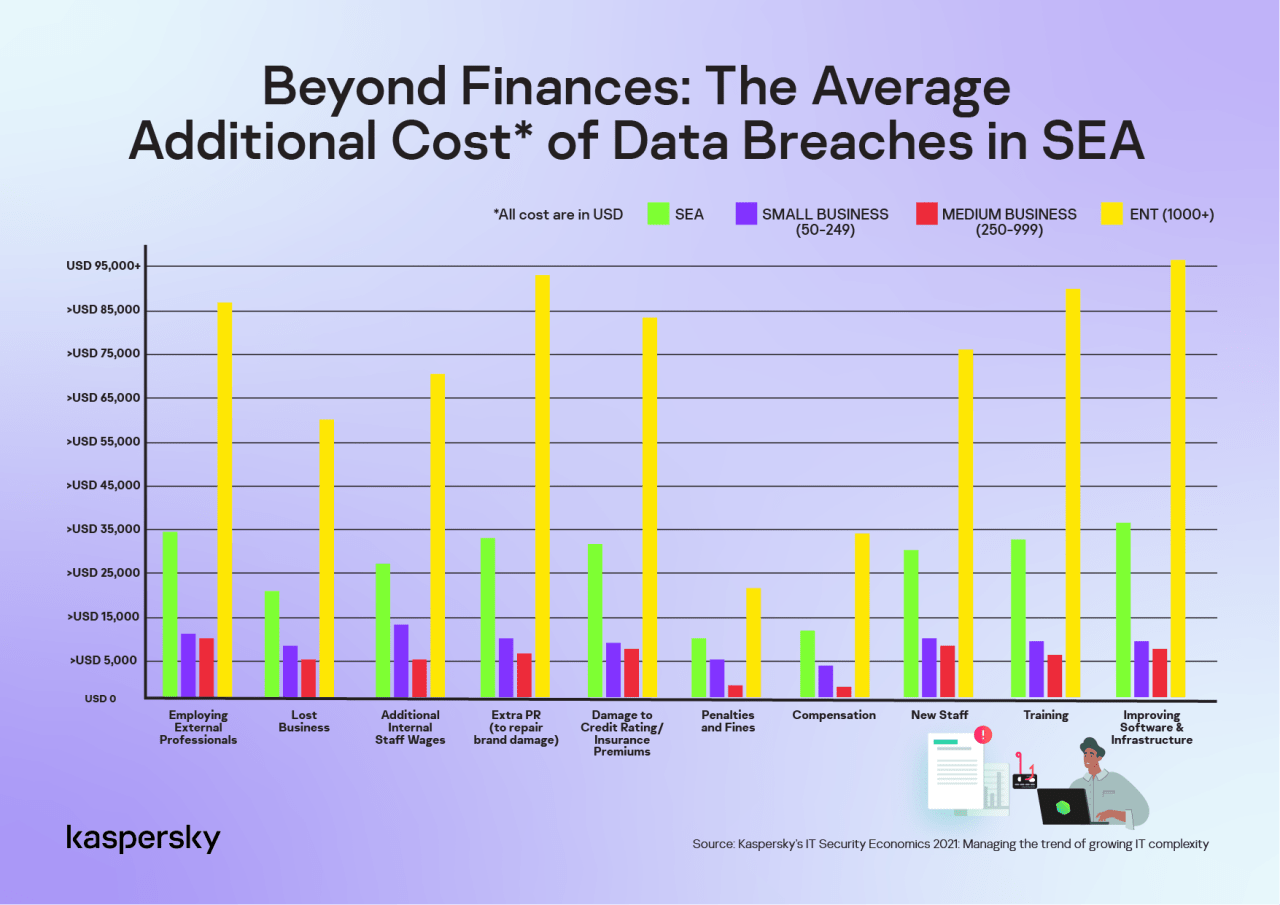 Beyond Finances: The Additional Costs of Data Breaches in SEA ...