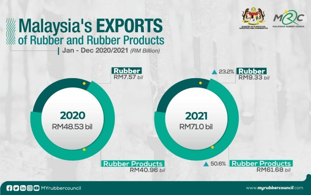 Exports of Malaysian Rubber And Rubber Products Remain Robust With