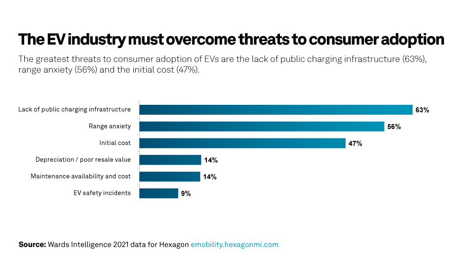 Research Finds Automakers Are Struggling To Make Electric Vehicles More