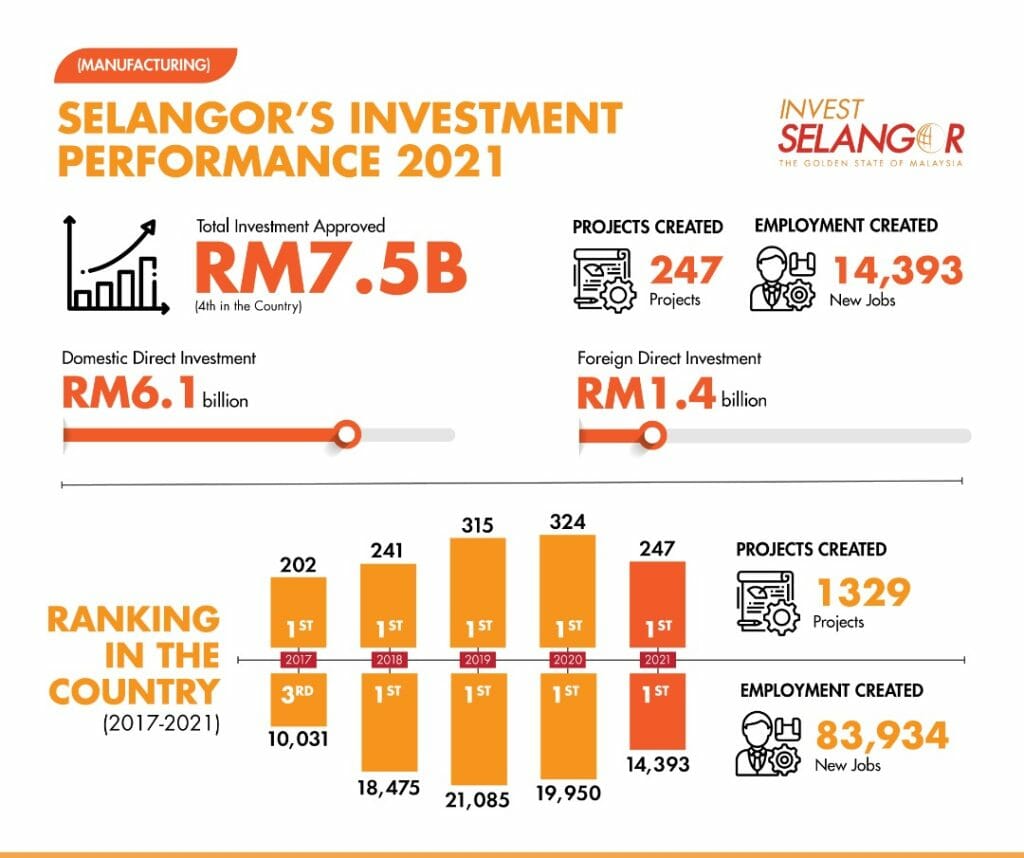 Invest Selangor Says 2021 Challenging For Investment In Selangor