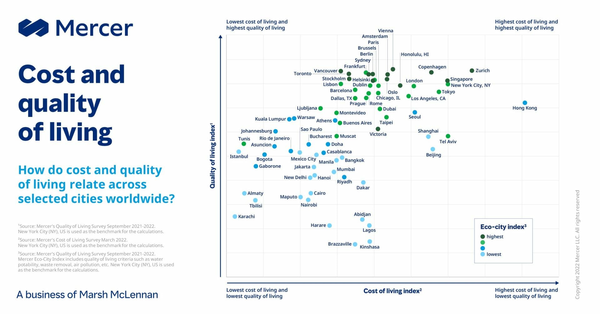 East Asia Dominates the World’s Most Expensive City Rankings: Mercer’s ...