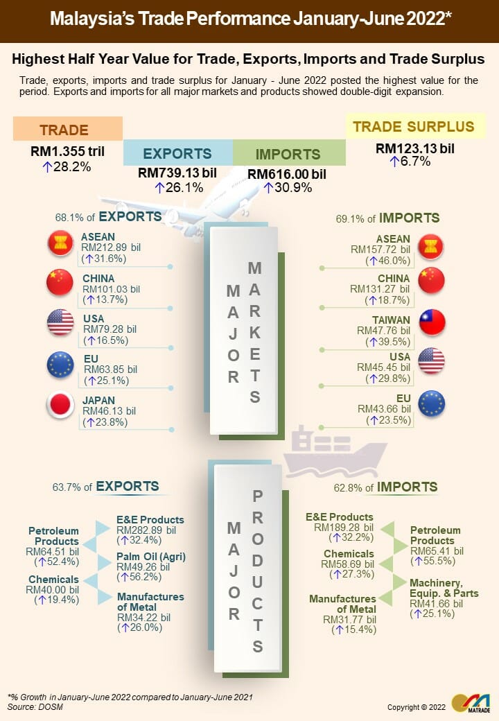 Malaysia’s Trade Performance In June Increased 43.4% To RM270.39