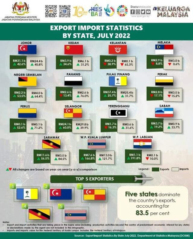 Penang, Johor, Selangor And Two Other States Produces 83.5 Of