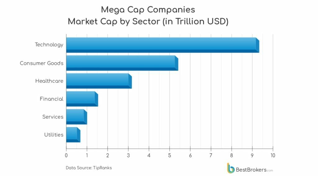 12 Tech Giants Account For 44 Of The Total Market Cap Of All Mega Cap