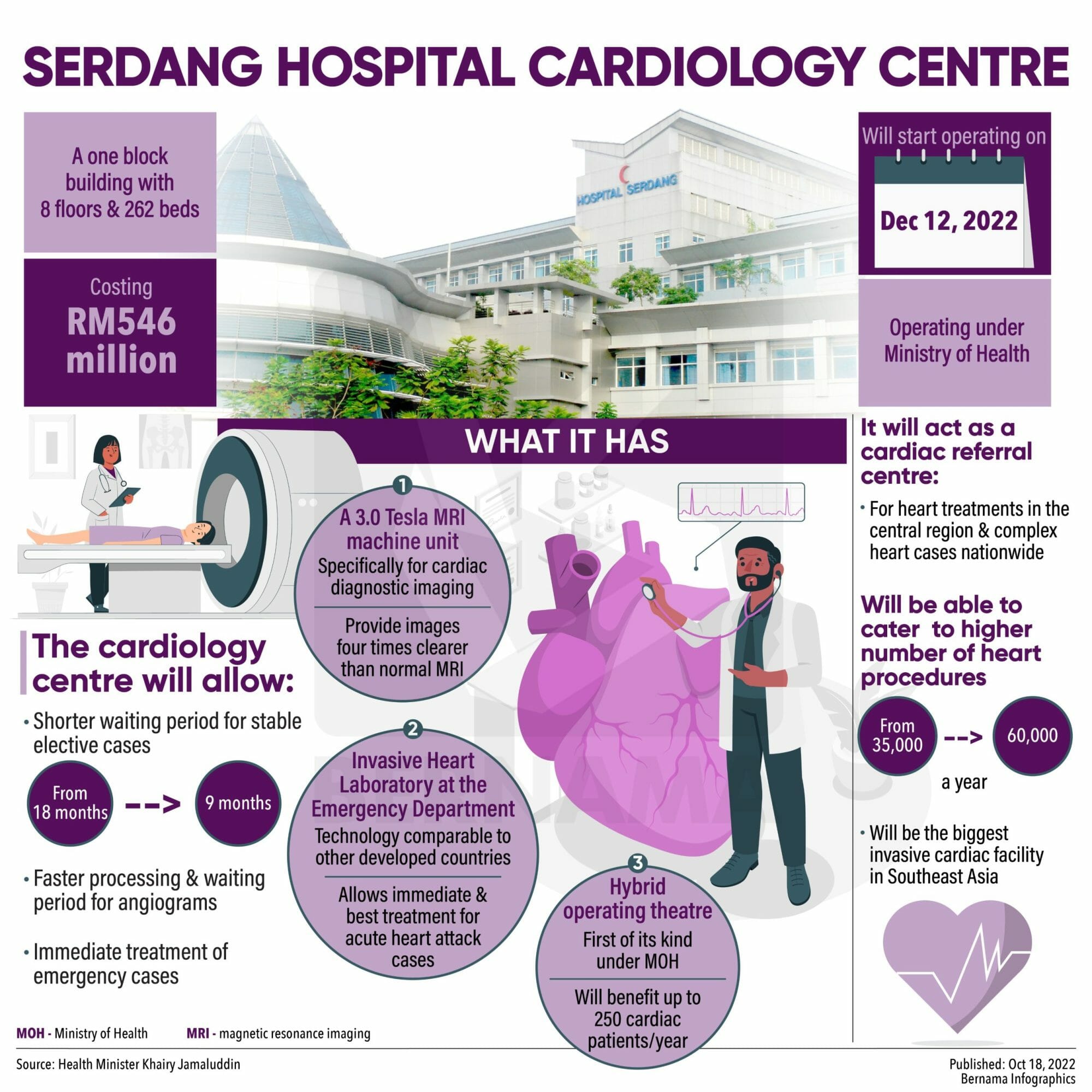 Serdang Hospital's Cardiology Centre To Reduce Waiting Time For ...