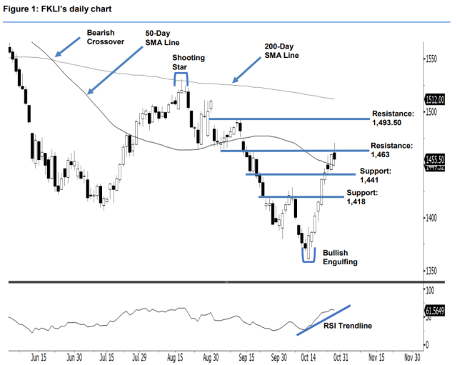 FBM KLCI May Stage Fresh Attempt to Cross the Immediate Resistance at ...