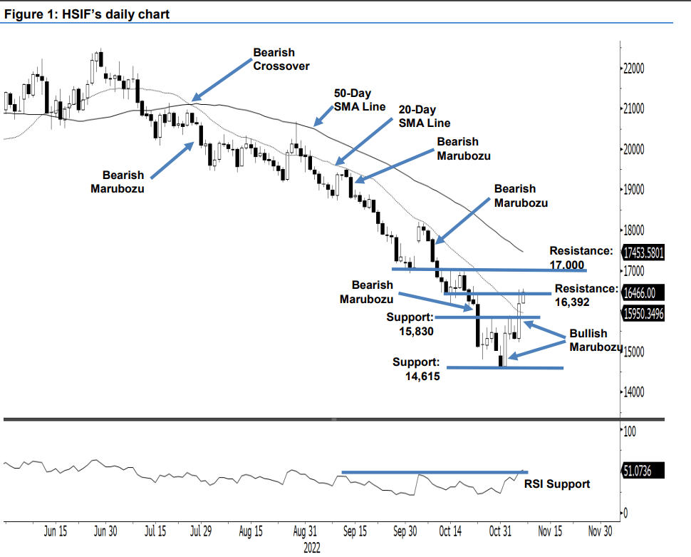 After the Bullish Performance Last Friday, HSI Futures to Challenge