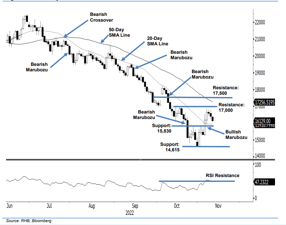 The Bulls of HSI Futures Taking A Pause, Pending for Catalysts