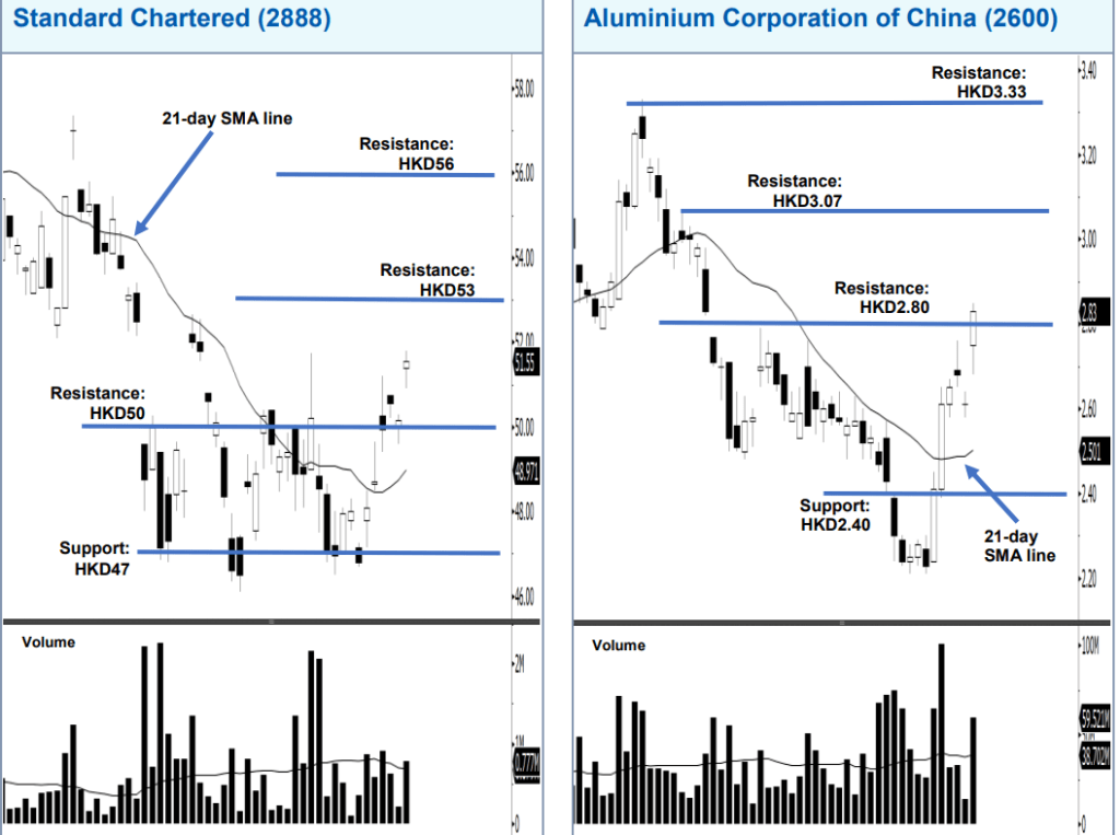 Stock Picks for HK Listed Shares Standard Chartered, Aluminium