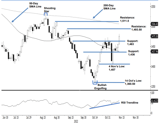 FBM KLCI Expected to Trend Higher This Week - BusinessToday