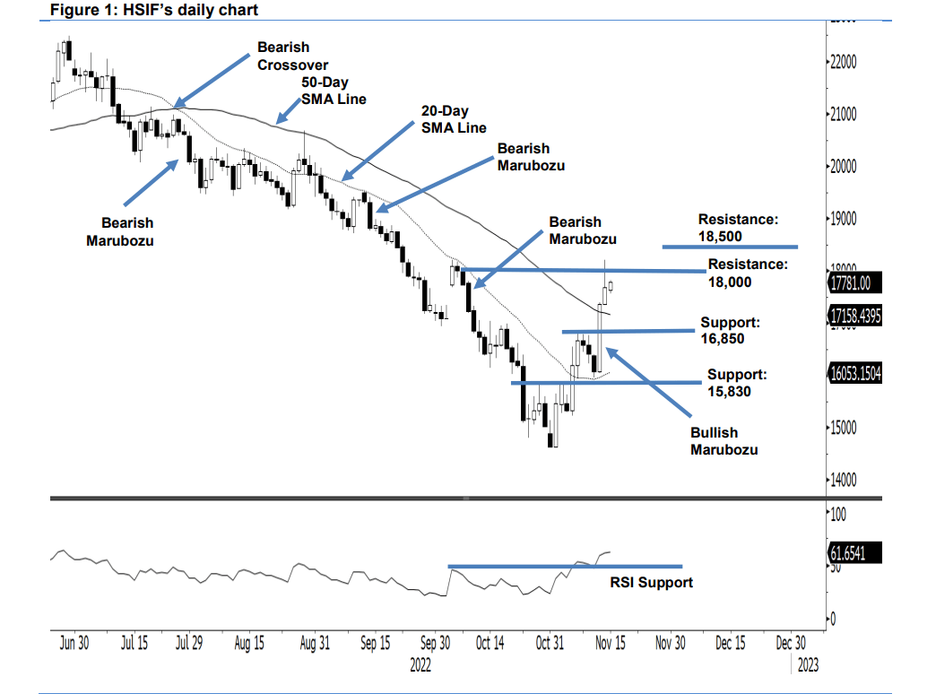 Bullish Structure of HSI Futures Still Intact, Eyeing to Breach 18,000
