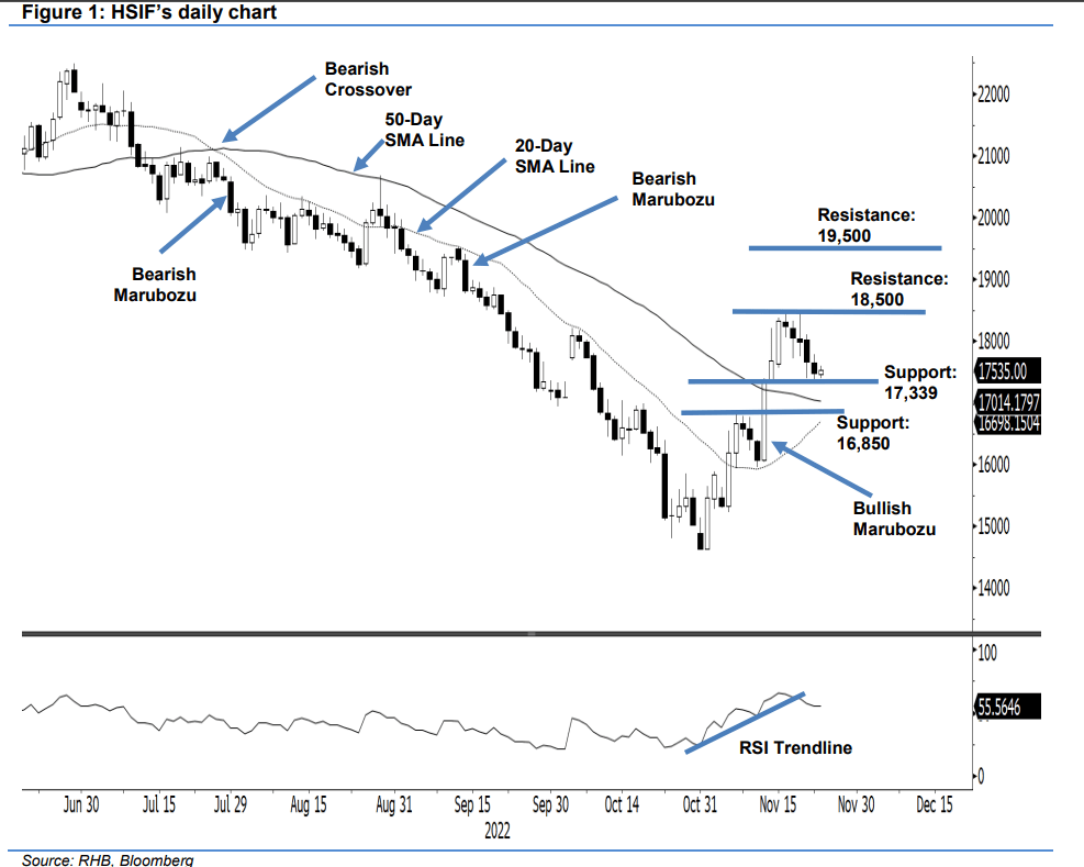 HSI Futures Consolidating Interim Support at 17, 339 Level BusinessToday