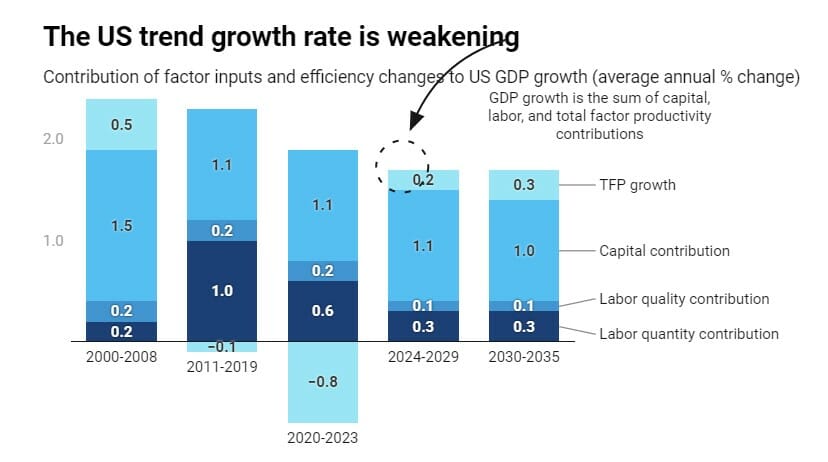 Imminent US Recession To Be Followed By Slower Economic Growth ...