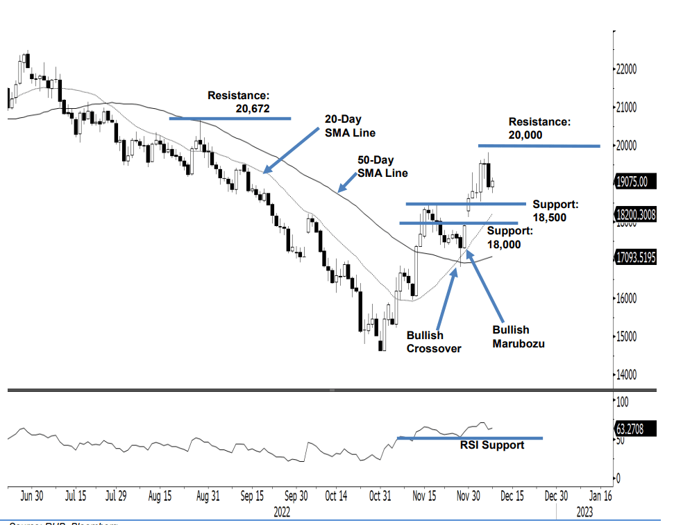 HSI Futures ProfitTaking Opportunities Crept In On a Bullish Market