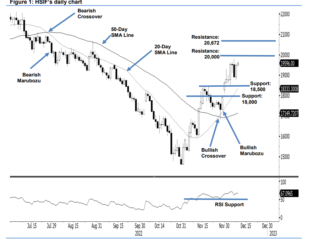HSI Futures Entered into Technical Bullish Stage, Next is to Challenge