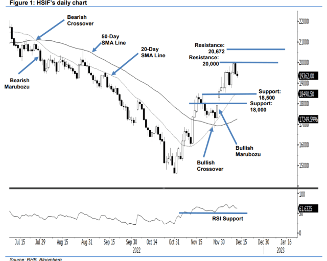 HSI Futures in Consolidation Stage - BusinessToday