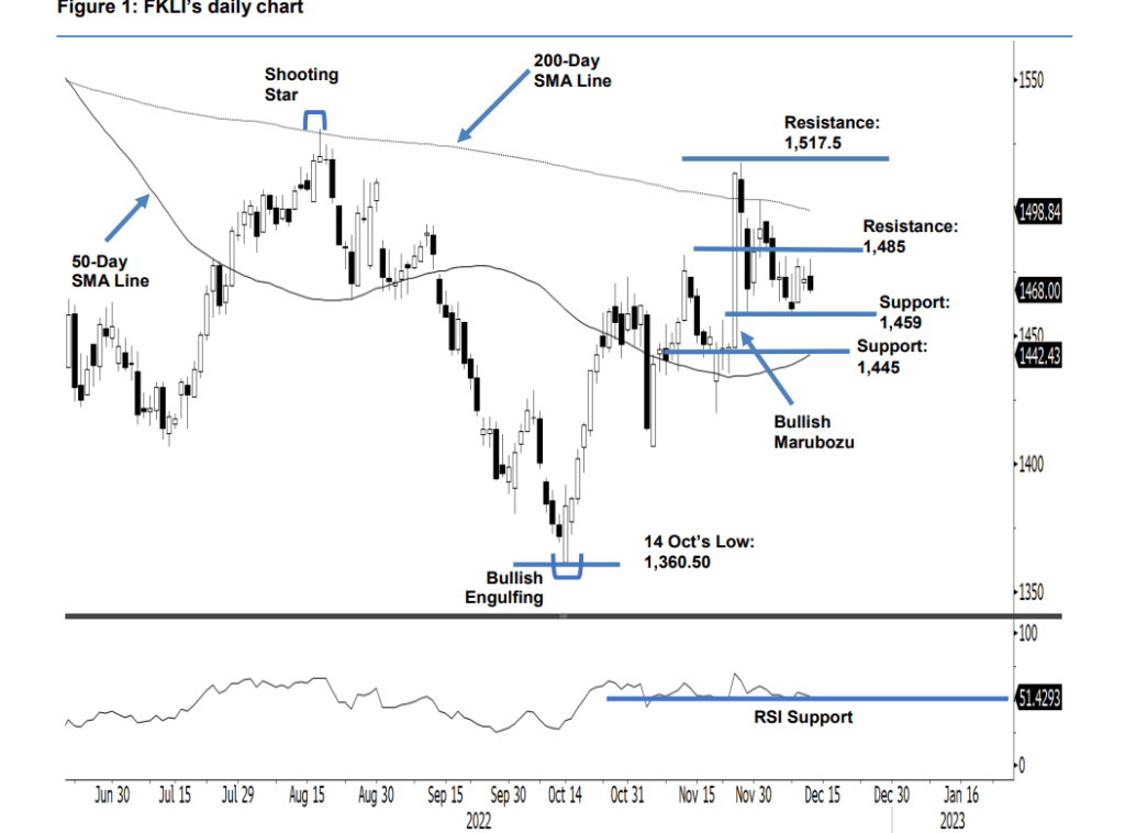 FBM KLCI Edged Up as US Recorded Soft Inflation Print - BusinessToday