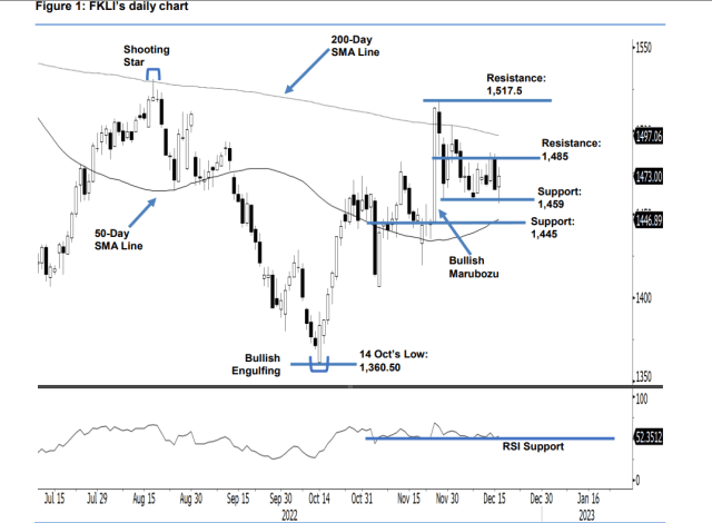 FBM KLCI Expected to Range Bound This Week as Volatility Increased ...