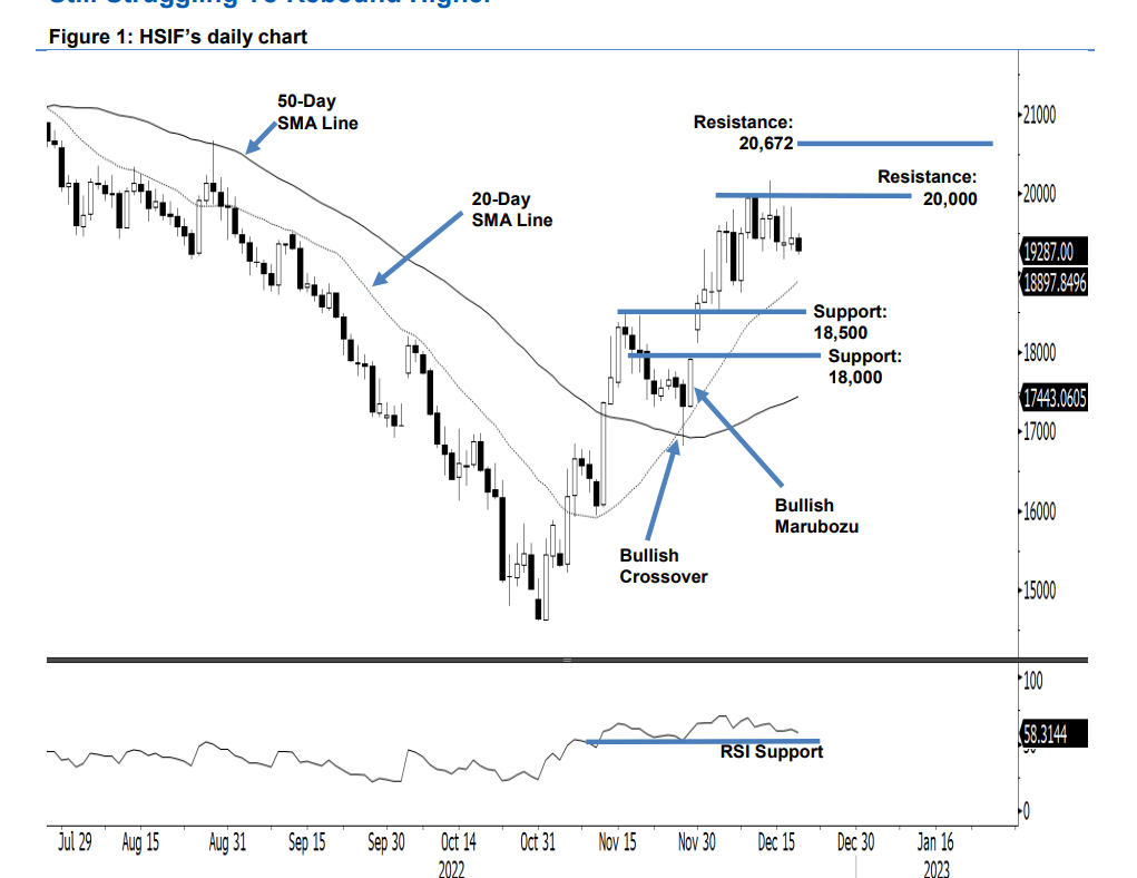 HSI Futures Bullish Momentum Waning, Pending for Fresh New Catalysts