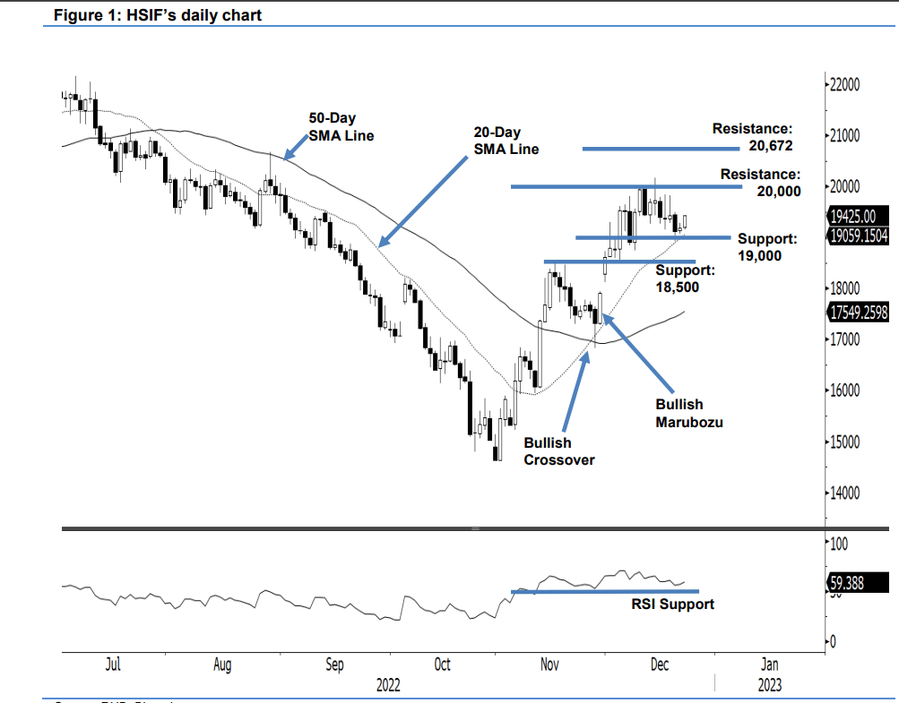 HSI Futures Poised to Rebound from the Pullback BusinessToday