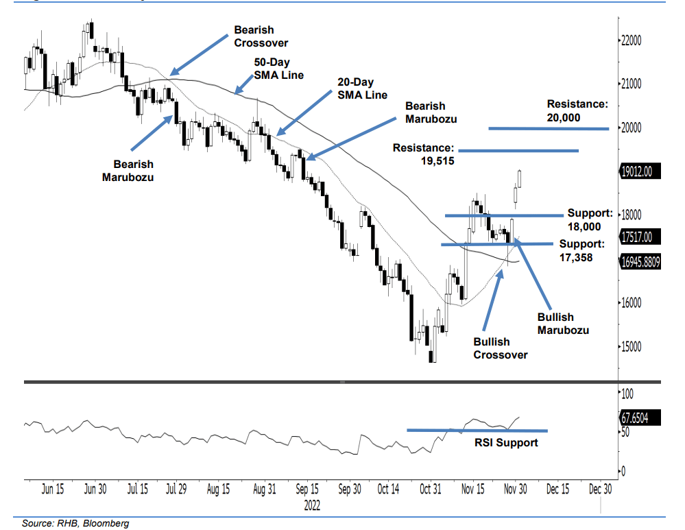 HSI Futures Bulls Bound to Challenge 19,515Point Level BusinessToday