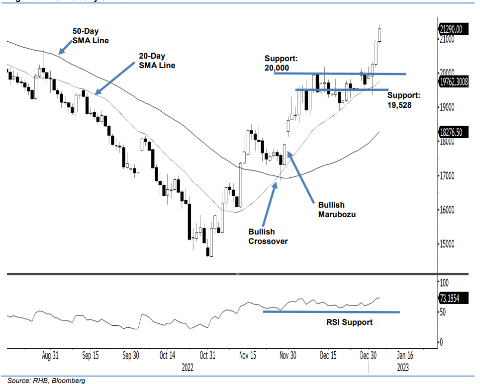 Bullish Sentiment Continues to Dominate HSI Futures BusinessToday