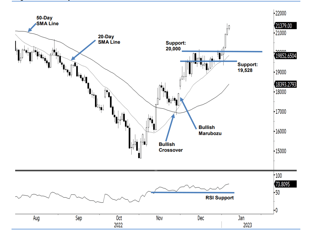 Hitting 21,000 Point Level, HSI Futures' Bullish Momentum Got Stronger