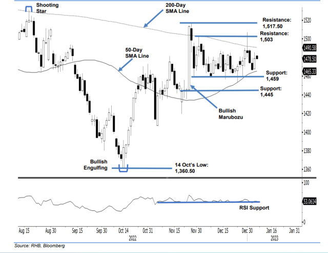 Following Cue from Wall Street, FBM KLCI Skidded at Opening - BusinessToday