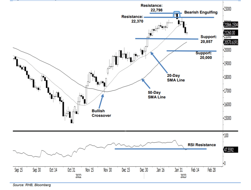 HSI Futures Faces Tremendous Resistance at 22,000 Point Level