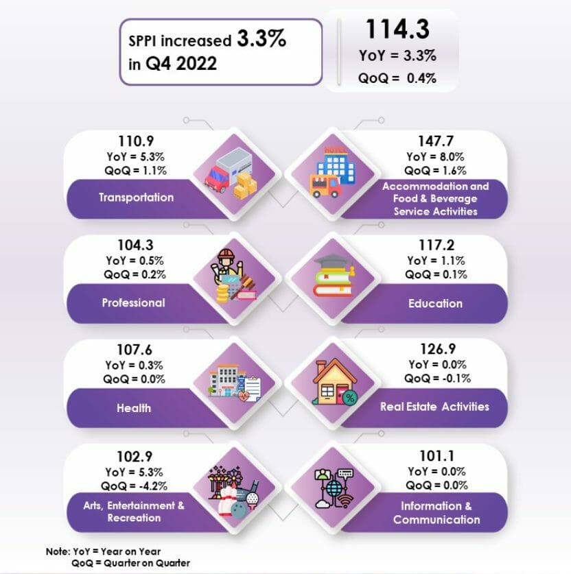 Nation's Services Producer Price Index Marks Increase of 3.3 YoY BusinessToday