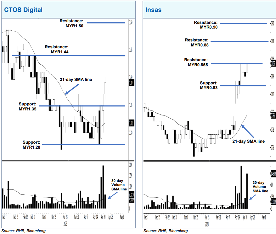 Stock Picks Of The Day - CTOS Digital, Insas - BusinessToday