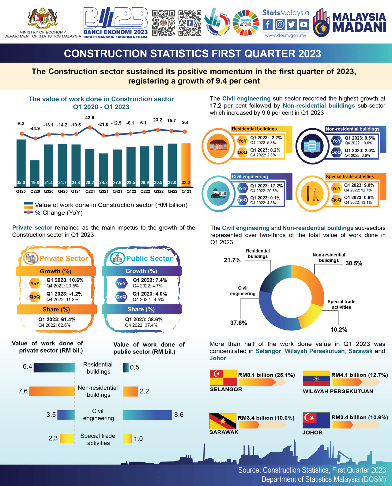 Construction Sector Grows By 9.4 In 1Q 2023; DOSM BusinessToday