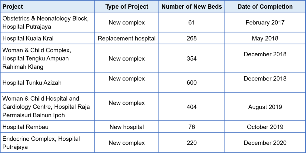 Understanding Malaysia’s Secondary Healthcare Ecosystem BusinessToday