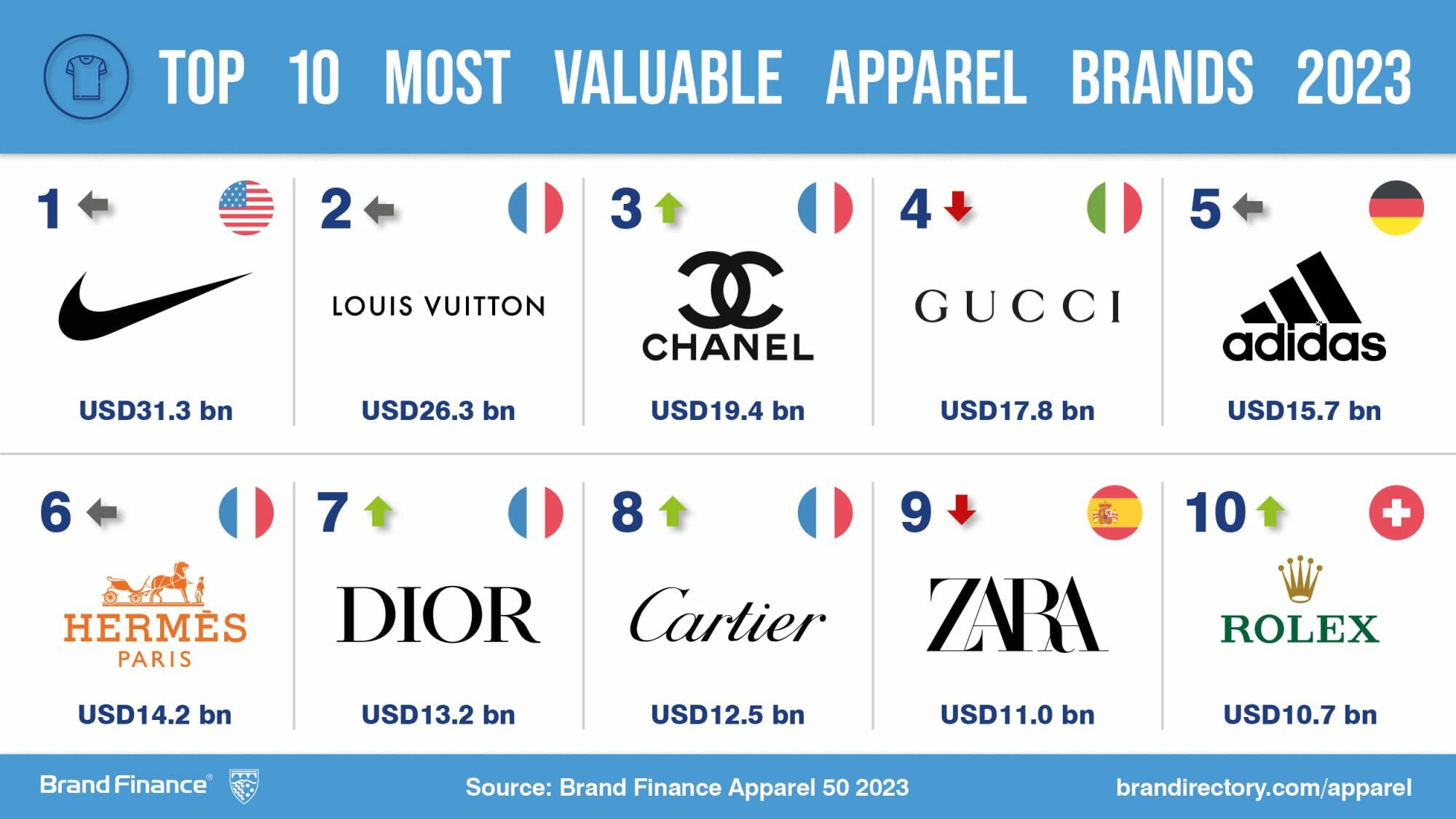 Top 10 Best selling clothing brand in the world
