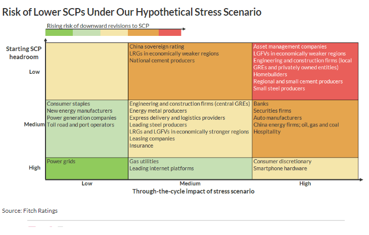 Current Elevated Risks Elevated Risks On Chinese Issuers Amid A Hypothetical Severe Slow-Down ...