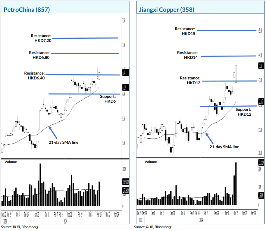 Hong Kong Viable Stocks PetroChina, Jiangxi Copper BusinessToday