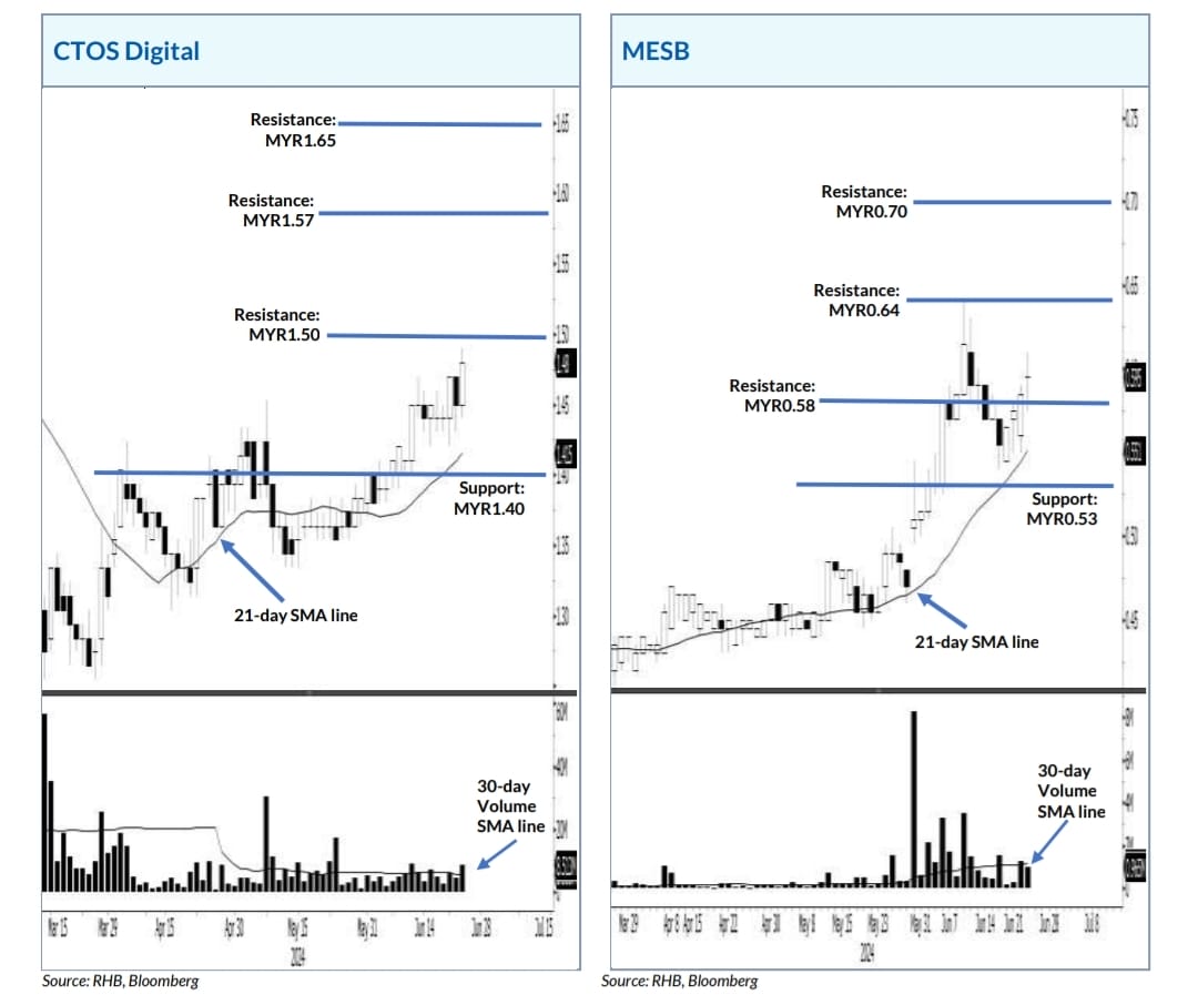 Stock Picks Of The Day — CTOS Digital, MESB - BusinessToday