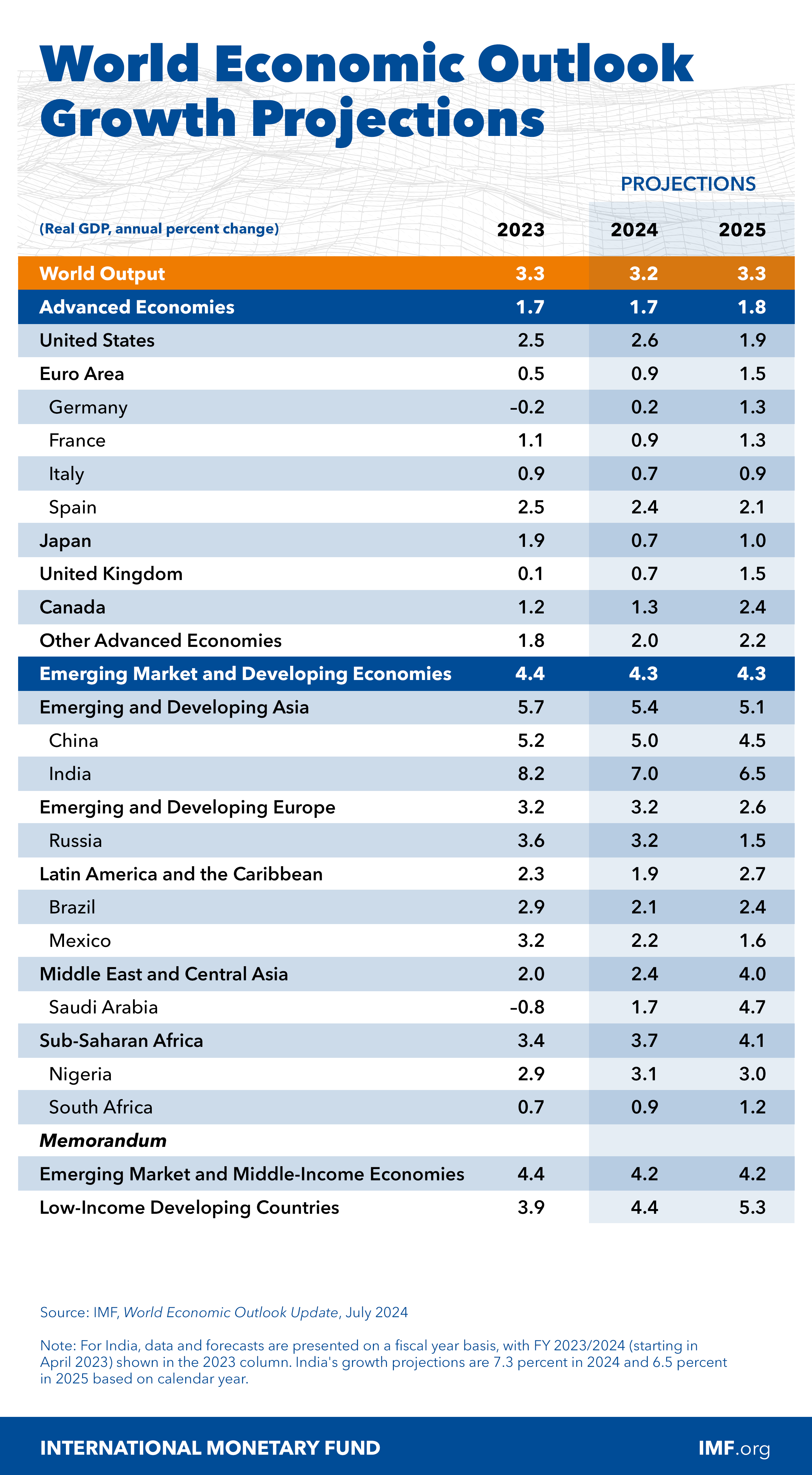 IMF Retains Global Growth Forecast At 3.3%, Raises China's Prospects