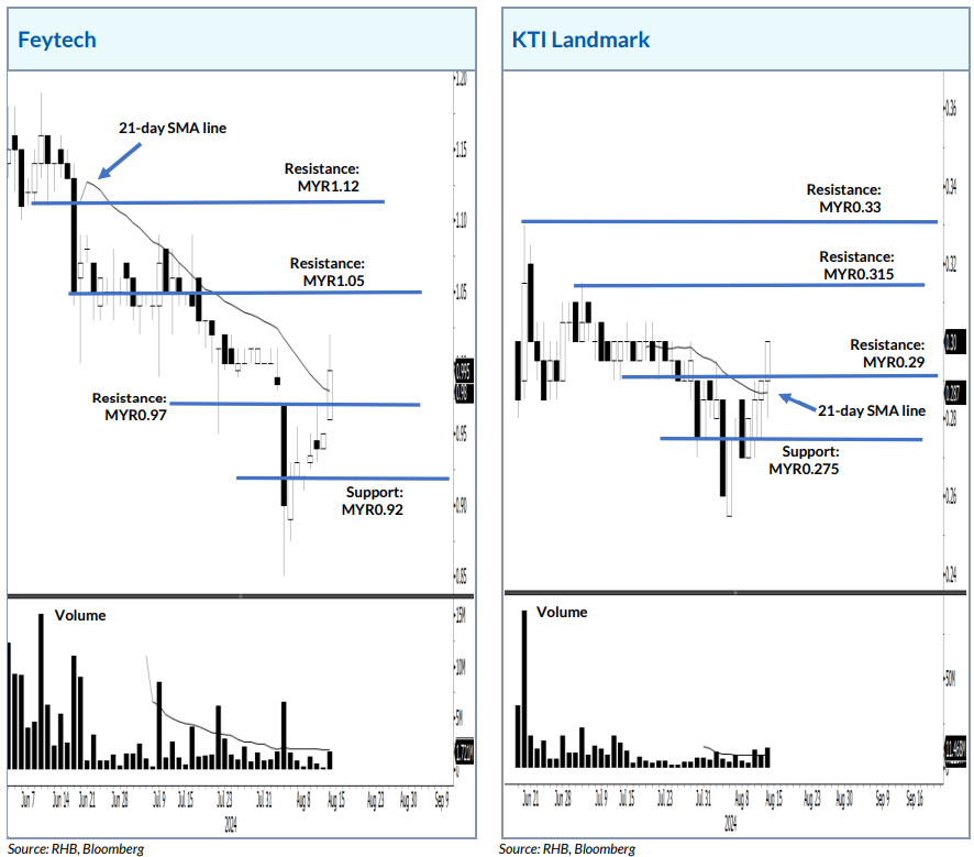 Stock Picks Of The Day - Feytech, KTI Landmark - BusinessToday