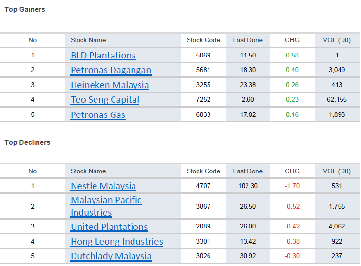 Nestle Leads Decliners, Losing RM1.70 - BusinessToday