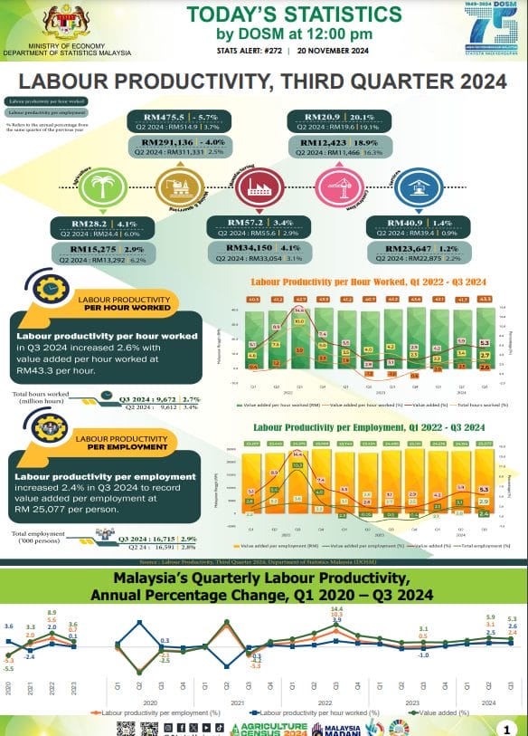 Labour Productivity In Malaysia Rises 2.6% In Q3 2024, DOSM Reports ...