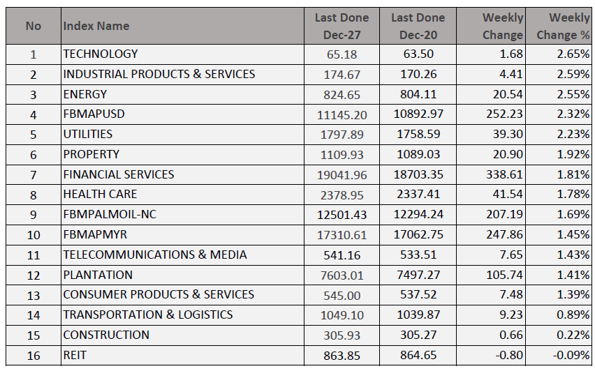 KLCI: Weekly Summary Dec 23 - Dec 27 - BusinessToday