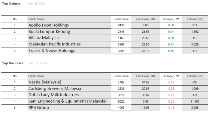 Foodstuff Counters Among Top Gainers & Top Decliners - BusinessToday