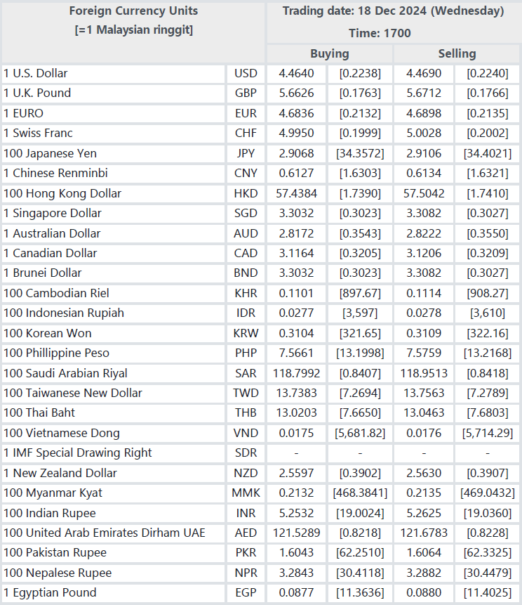 foreign-exchange-rates-dec-18-2024-businesstoday